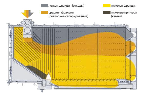 СТОЛЫ ПНЕВМОСОРТИРОВАЛЬНЫЕ миниатюра 2